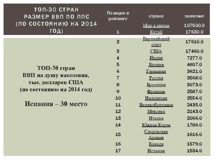ТОП-30 СТРАН РАЗМЕР ВВП ПО ПП С (ПО СОСТОЯНИЮ НА 2014 ГОД) Позиция в