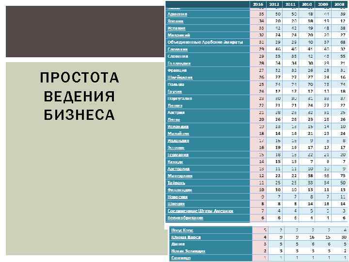 ПРОСТОТА ВЕДЕНИЯ БИЗНЕСА 