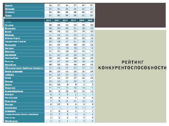 РЕЙТИ НГ КОНКУРЕНТОСПОСО БНОСТИ 