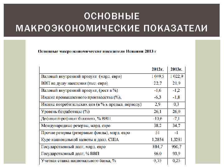 Макроэкономические показатели 10 класс обществознание конспект. Основные макроэкономические показатели. Основные макроэкономические показатели Испании. Основные макроэкономические показатели России. Основные макроэкономические показатели график.