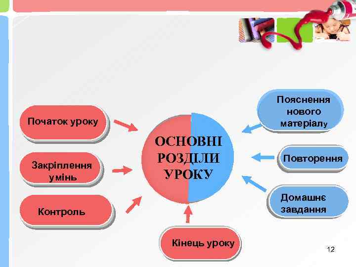 Пояснення нового матеріалу Початок уроку Закріплення умінь ОСНОВНІ РОЗДІЛИ УРОКУ Повторення Домашнє завдання Контроль