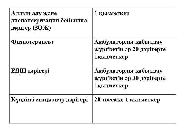 Алдын алу және диспансеризация бойынша дәрігер (ЗОЖ) 1 қызметкер Физиотерапевт Амбулаторлы қабылдау жүргізетін әр