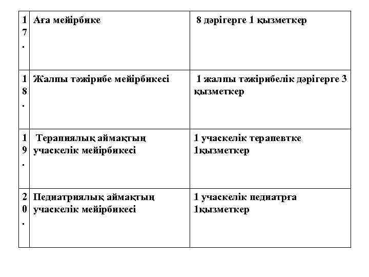 1 Аға мейірбике 7. 8 дәрігерге 1 қызметкер 1 Жалпы тәжірибе мейірбикесі 8. 1