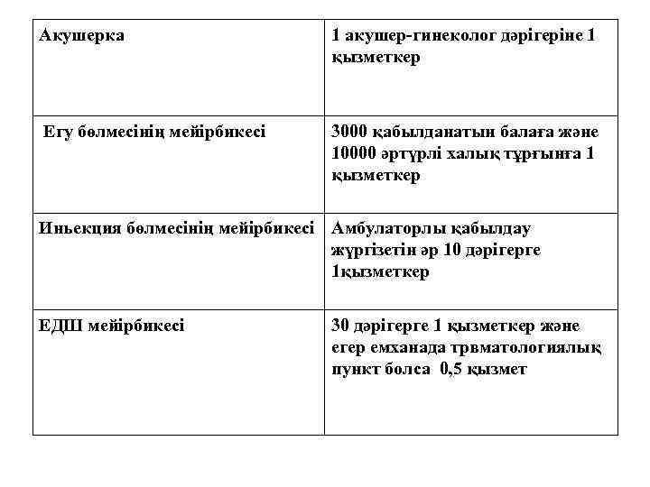 Акушерка 1 акушер-гинеколог дәрігеріне 1 қызметкер Егу бөлмесінің мейірбикесі 3000 қабылданатын балаға және 10000