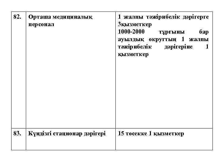 82. Орташа медициналық персонал 1 жалпы тәжірибелік дәрігерге 3қызметкер 1000 -2000 тұрғыны бар ауылдық