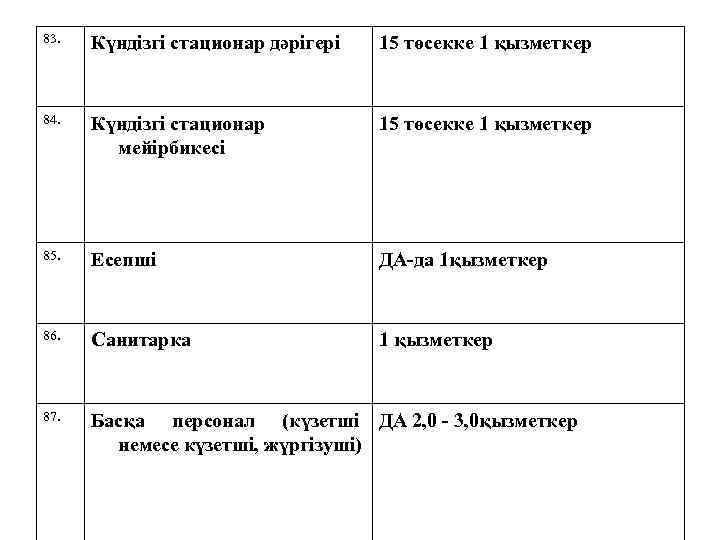 83. Күндізгі стационар дәрігері 15 төсекке 1 қызметкер 84. Күндізгі стационар мейірбикесі 15 төсекке