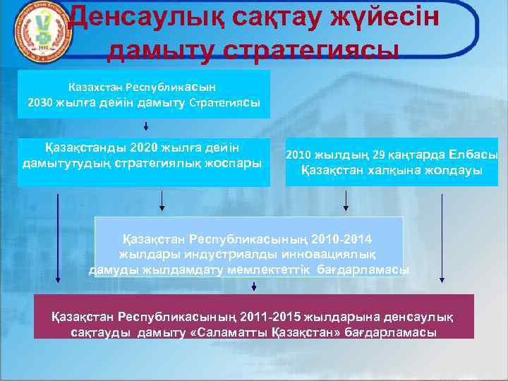 Денсаулық сақтау жүйесін дамыту стратегиясы Казахстан Республикасын 2030 жылға дейін дамыту Стратегиясы Қазақстанды 2020