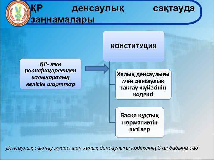 ҚР денсаулық заңнамалары сақтауда КОНСТИТУЦИЯ ҚР- мен ратифицирленген халықаралық келісім шарттар Халық денсаулығы мен