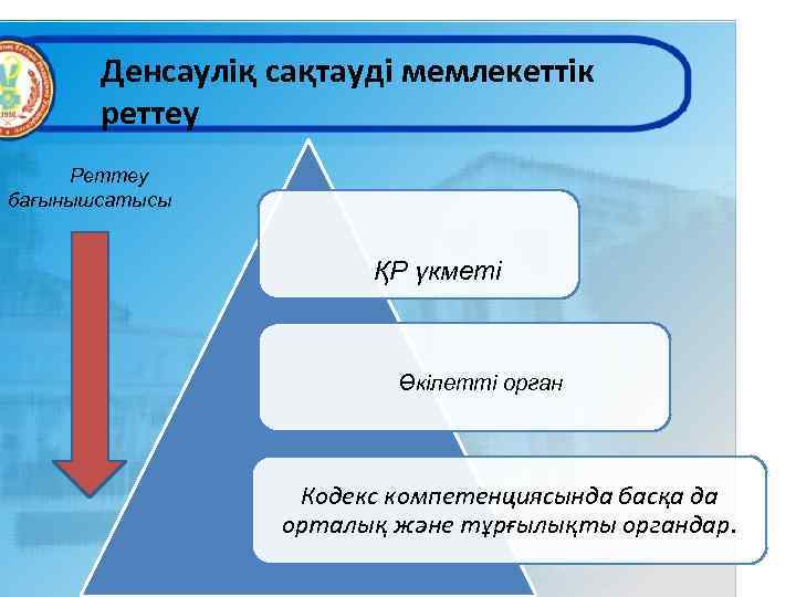 Денсауліқ сақтауді мемлекеттік реттеу Реттеу бағынышсатысы ҚР үкметі Өкілетті орган Кодекс компетенциясында басқа да