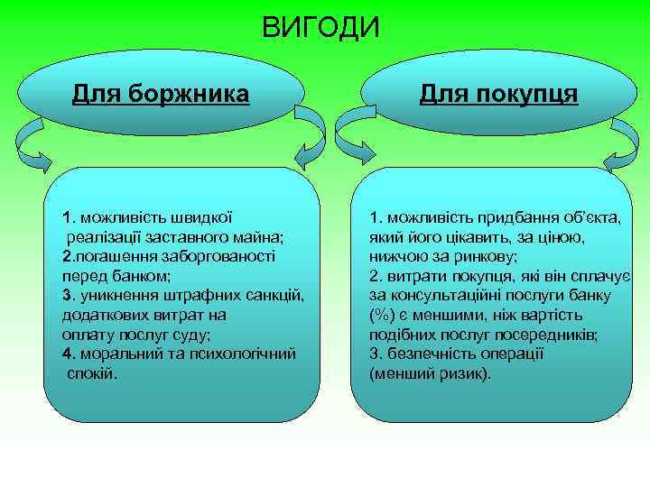 ВИГОДИ Для боржника 1. можливість швидкої реалізації заставного майна; 2. погашення заборгованості перед банком;