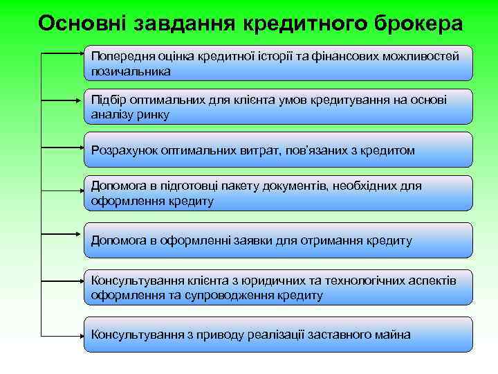 Основні завдання кредитного брокера Попередня оцінка кредитної історії та фінансових можливостей позичальника Підбір оптимальних