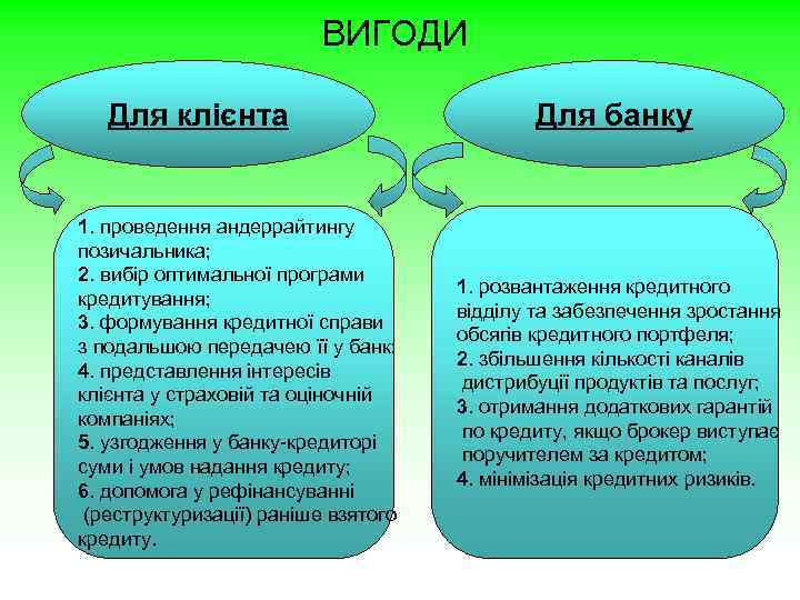 ВИГОДИ Для клієнта 1. проведення андеррайтингу позичальника; 2. вибір оптимальної програми кредитування; 3. формування