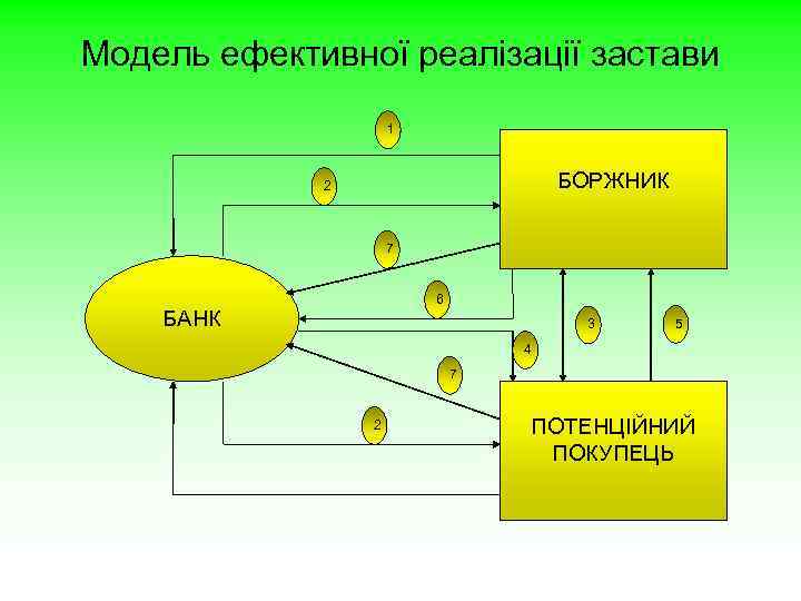 Модель ефективної реалізації застави 1 БОРЖНИК 2 7 6 БАНК 3 5 4 7