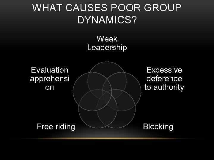 WHAT CAUSES POOR GROUP DYNAMICS? Weak Leadership Evaluation apprehensi on Free riding Excessive deference
