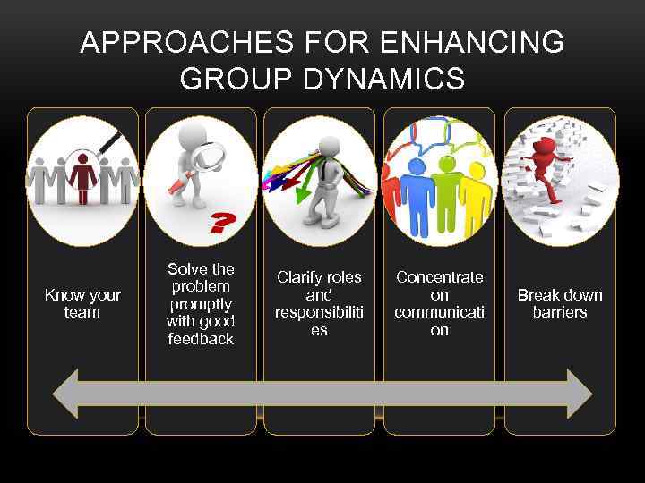 APPROACHES FOR ENHANCING GROUP DYNAMICS Know your team Solve the problem promptly with good