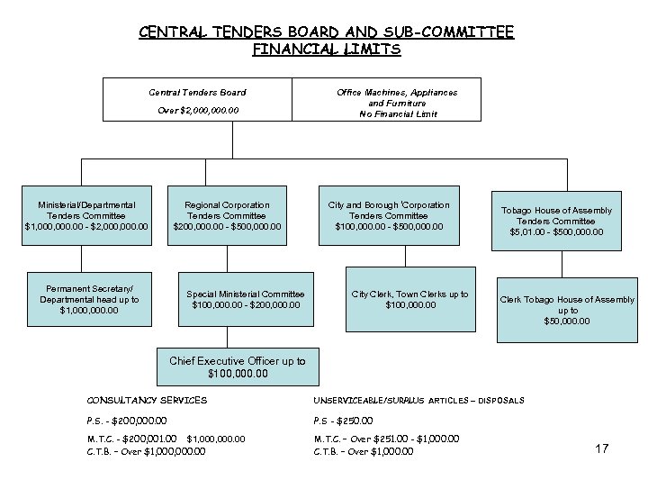 CENTRAL TENDERS BOARD AND SUB-COMMITTEE FINANCIAL LIMITS Central Tenders Board Over $2, 000. 00