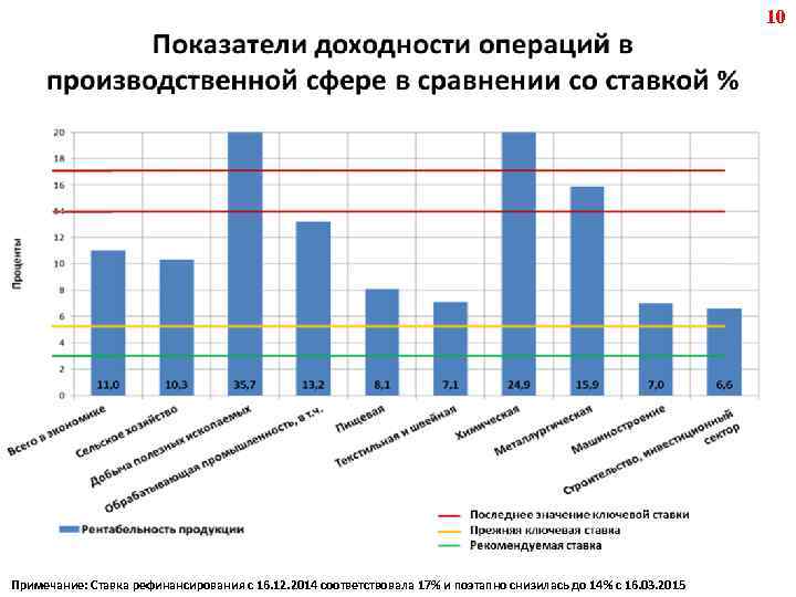 10 Примечание: Ставка рефинансирования с 16. 12. 2014 соответствовала 17% и поэтапно снизилась до