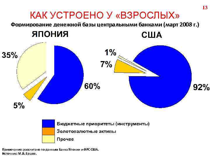 КАК УСТРОЕНО У «ВЗРОСЛЫХ» Формирование денежной базы центральными банками (март 2008 г. ) Бюджетные