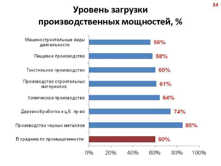 Уровень загрузки производственных мощностей, % 14 