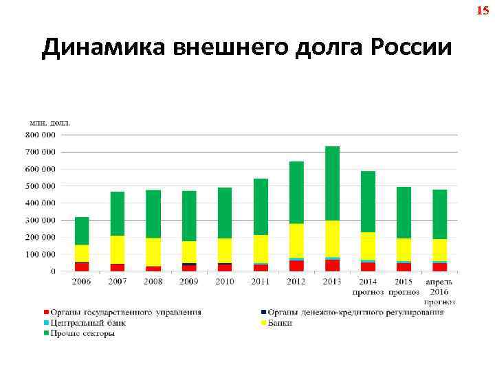 Внешняя динамика. Динамика внешнего долга России. Динамика внешнего госдолга РФ. Динамика внешних обязательств России. Уровень внешнего долга это.