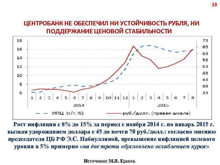 18 ЦЕНТРОБАНК НЕ ОБЕСПЕЧИЛ НИ УСТОЙЧИВОСТЬ РУБЛЯ, НИ ПОДДЕРЖАНИЕ ЦЕНОВОЙ СТАБИЛЬНОСТИ Рост инфляции с
