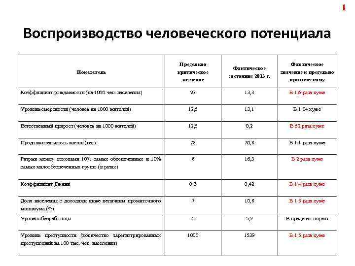 1 Воспроизводство человеческого потенциала Предельно критическое значение Фактическое состояние 2013 г. Фактическое значение к