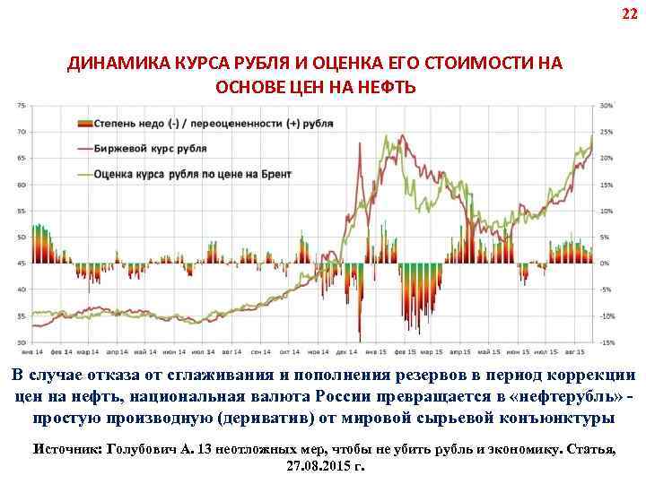 22 ДИНАМИКА КУРСА РУБЛЯ И ОЦЕНКА ЕГО СТОИМОСТИ НА ОСНОВЕ ЦЕН НА НЕФТЬ В