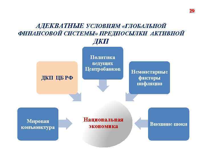 29 АДЕКВАТНЫЕ УСЛОВИЯМ «ГЛОБАЛЬНОЙ ФИНАНСОВОЙ СИСТЕМЫ» ПРЕДПОСЫЛКИ АКТИВНОЙ ДКП Политика ведущих Центробанков ДКП ЦБ