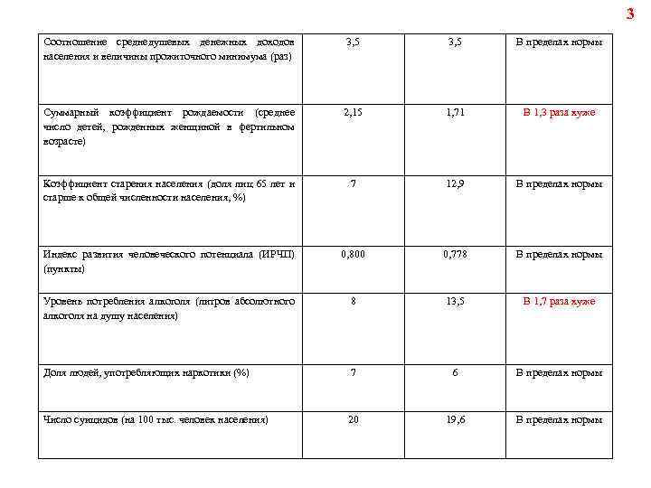 3 Соотношение среднедушевых денежных доходов населения и величины прожиточного минимума (раз) 3, 5 В