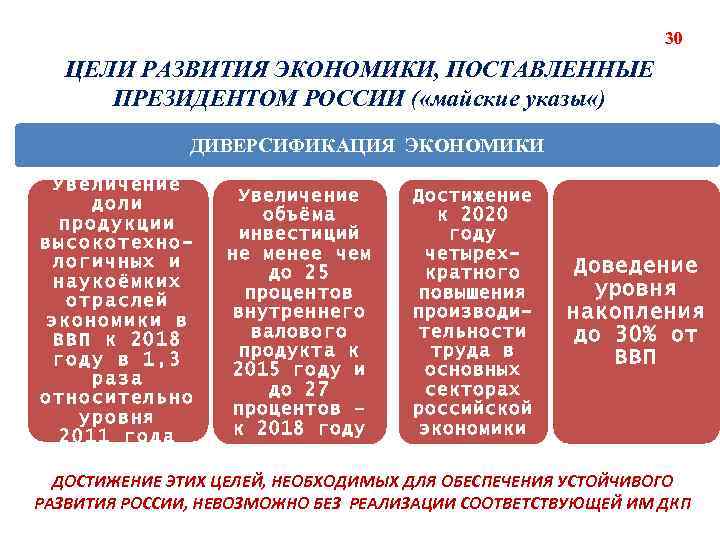 30 ЦЕЛИ РАЗВИТИЯ ЭКОНОМИКИ, ПОСТАВЛЕННЫЕ ПРЕЗИДЕНТОМ РОССИИ ( «майские указы «) ДИВЕРСИФИКАЦИЯ ЭКОНОМИКИ Увеличение