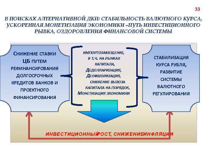 33 В ПОИСКАХ АЛТЕРНАТИВНОЙ ДКП: СТАБИЛЬНОСТЬ ВАЛЮТНОГО КУРСА, УСКОРЕННАЯ МОНЕТИЗАЦИЯ ЭКОНОМИКИ –ПУТЬ ИНВЕСТИЦИОННОГО РЫВКА,