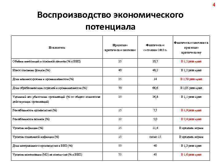 4 Воспроизводство экономического потенциала Фактическое значение к Предельно Фактическое критическое значение состояние 2013 г.