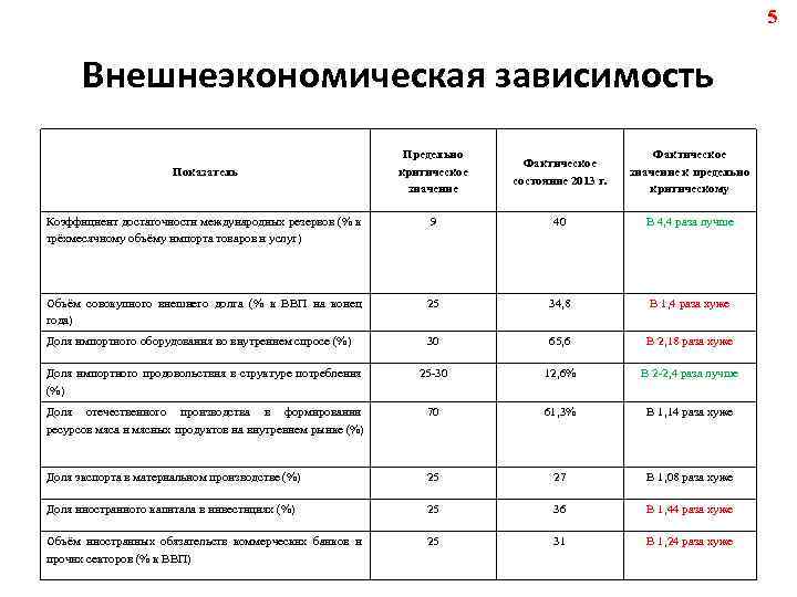 5 Внешнеэкономическая зависимость Предельно критическое значение Фактическое состояние 2013 г. Фактическое значение к предельно