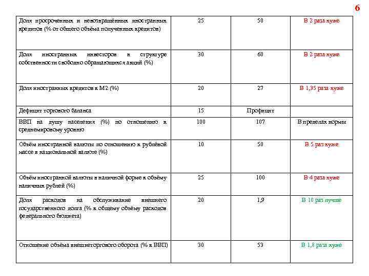 6 Доля просроченных и невозвращённых иностранных кредитов (% от общего объёма полученных кредитов) 25