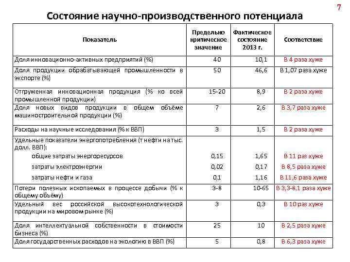 Состояние научно-производственного потенциала Показатель Предельно Фактическое критическое состояние значение 2013 г. Соответствие Доля инновационно-активных