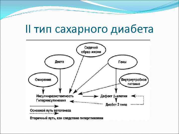 ІІ тип сахарного диабета 