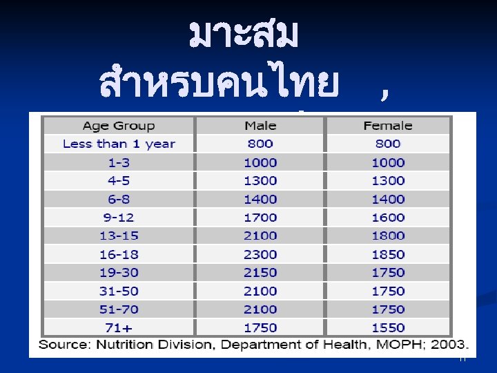 มาะสม สำหรบคนไทย , calorie/day ป 2546 11 