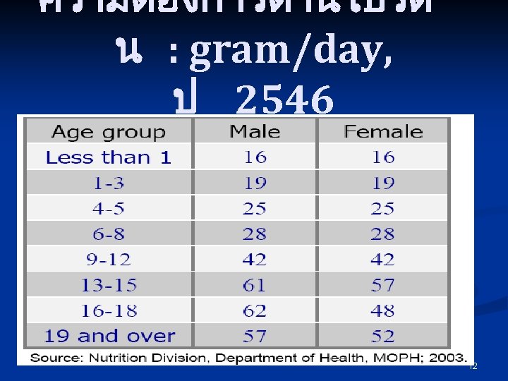 ความตองการดานโปรต น : gram/day, ป 2546 12 