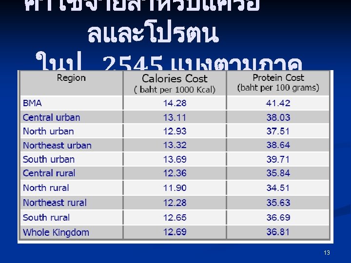 คาใชจายสำหรบแครอ ลและโปรตน ในป 2545 แบงตามภาค 13 