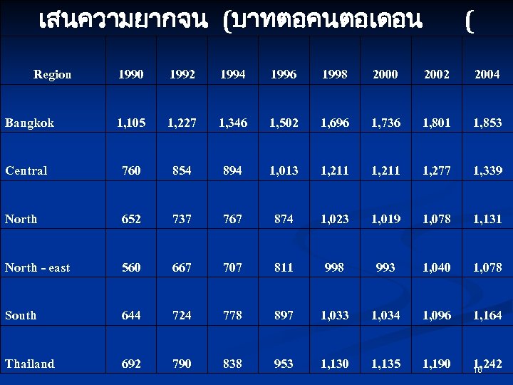 เสนความยากจน (บาทตอคนตอเดอน Region ( 1990 1992 1994 1996 1998 2000 2002 2004 Bangkok 1,