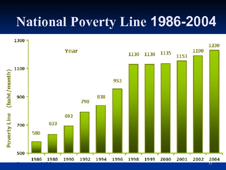National Poverty Line 1986 -2004 17 