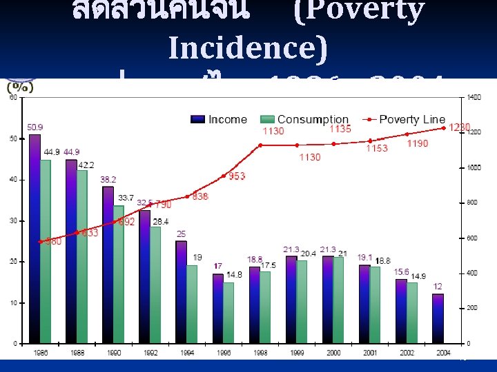 สดสวนคนจน (Poverty Incidence) ของประเทศไทย 1986 - 2004 18 