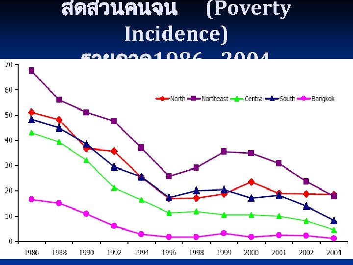 สดสวนคนจน (Poverty Incidence) รายภาค1986 - 2004 19 