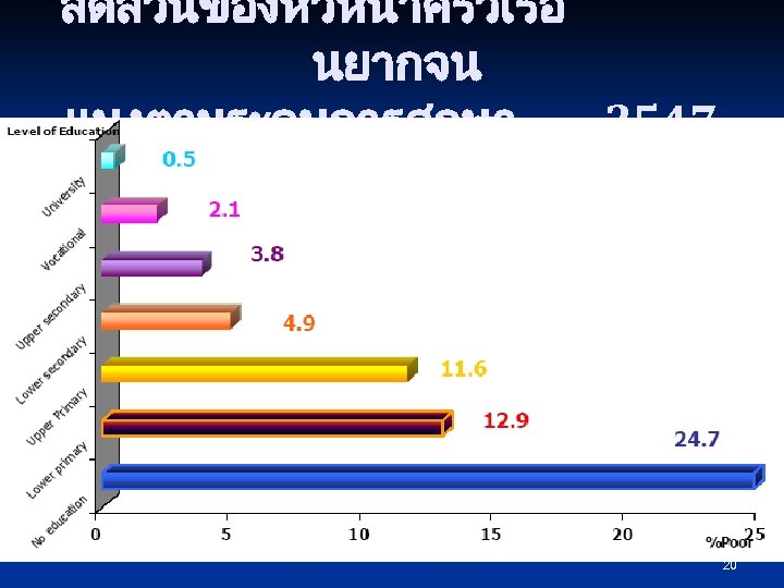 สดสวนของหวหนาครวเรอ นยากจน แบงตามระดบการศกษา 2547 20 