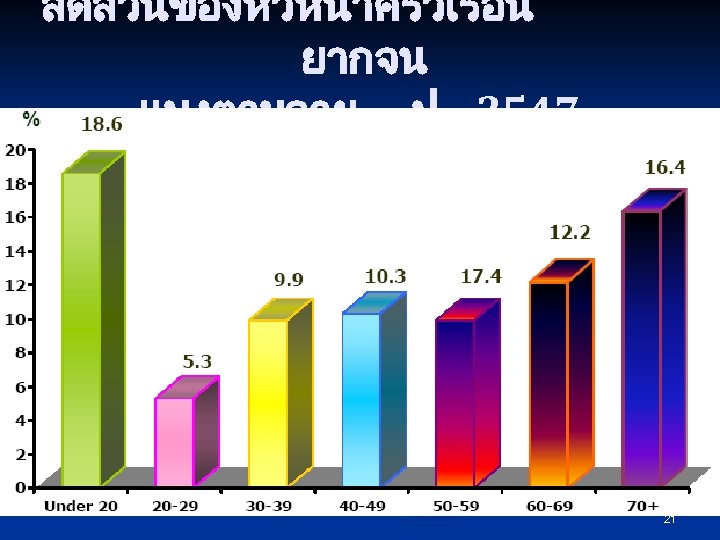 สดสวนของหวหนาครวเรอน ยากจน แบงตามอาย ป 2547 21 