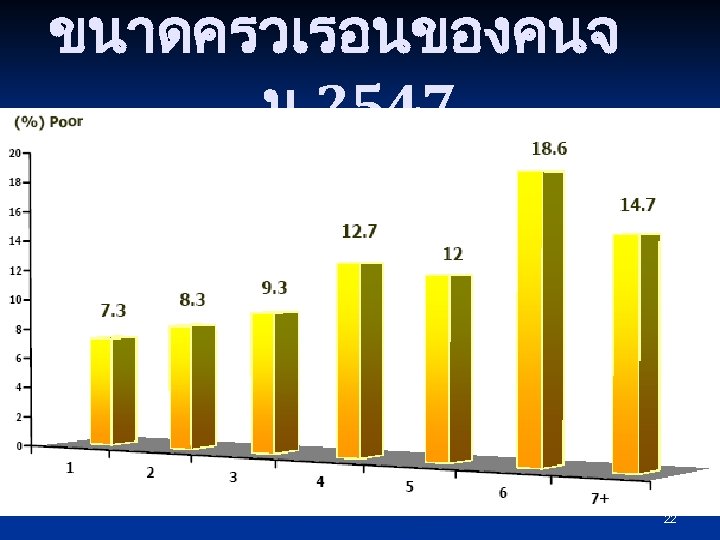ขนาดครวเรอนของคนจ น 2547 22 