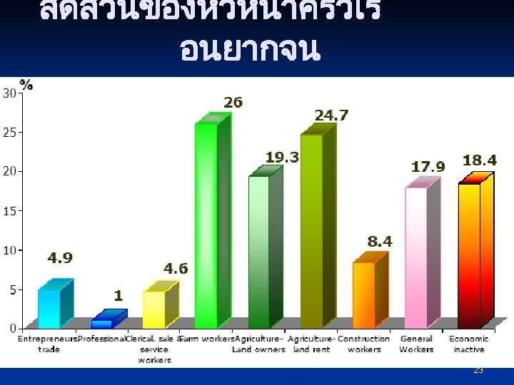 สดสวนของหวหนาครวเร อนยากจน แบงตามอาชพ 2547 23 