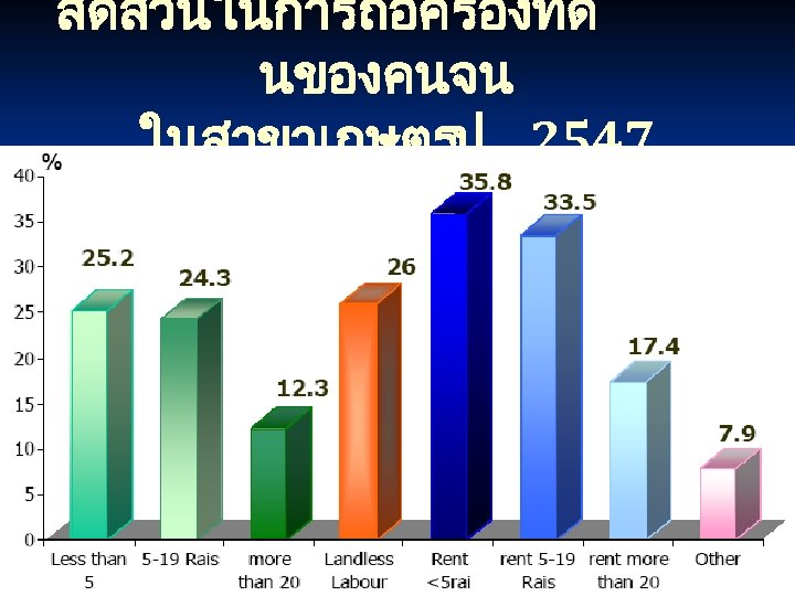 สดสวนในการถอครองทด นของคนจน ในสาขาเกษตรป 2547 24 
