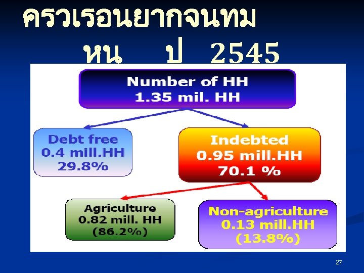ครวเรอนยากจนทม หน ป 2545 27 