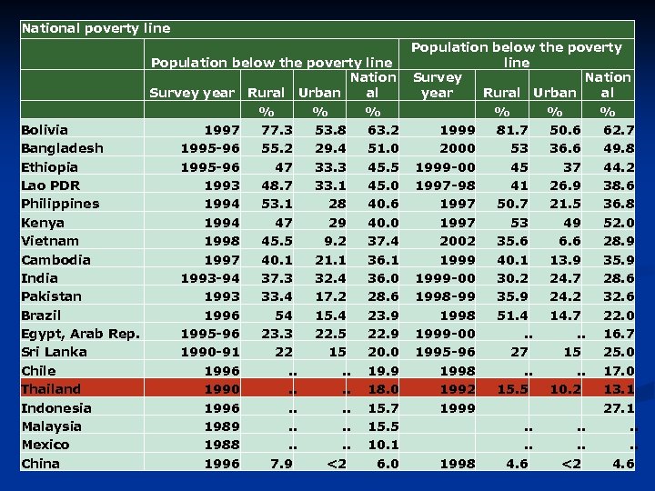 National poverty line Population below the poverty line Nation Survey year Rural Urban al